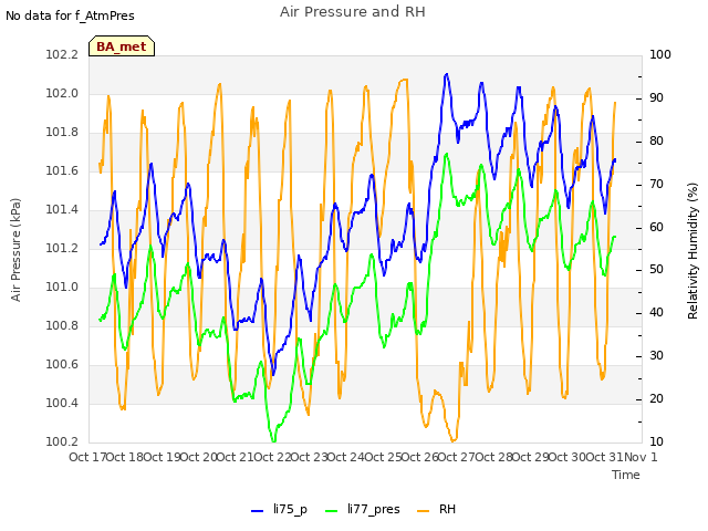 plot of Air Pressure and RH