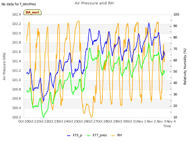 plot of Air Pressure and RH