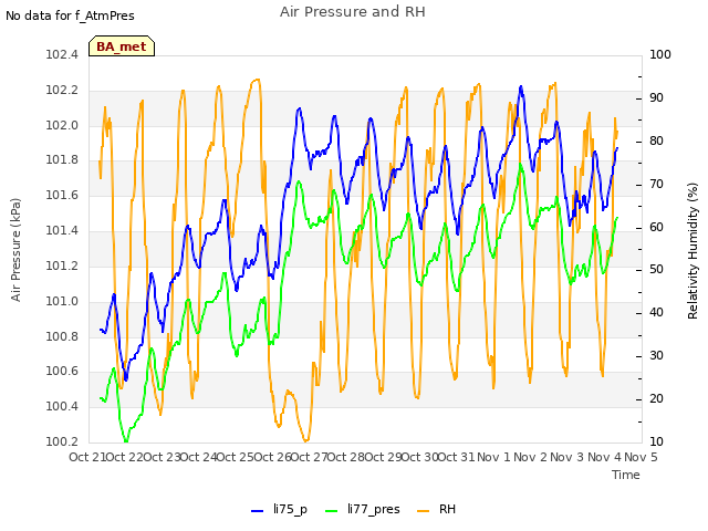 plot of Air Pressure and RH