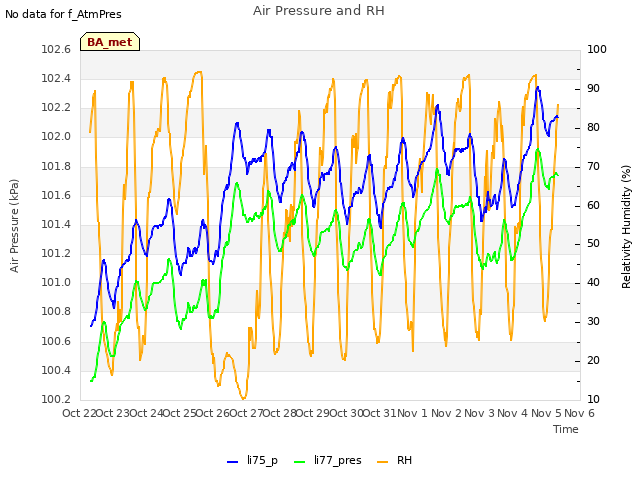 plot of Air Pressure and RH