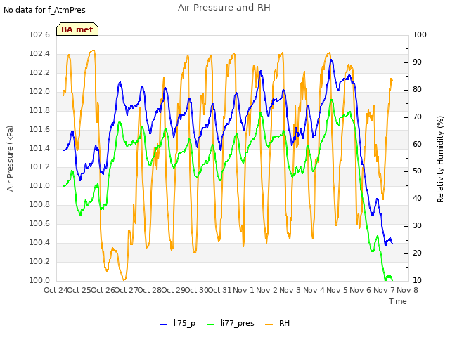 plot of Air Pressure and RH