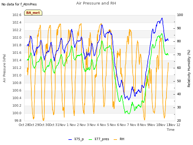 plot of Air Pressure and RH