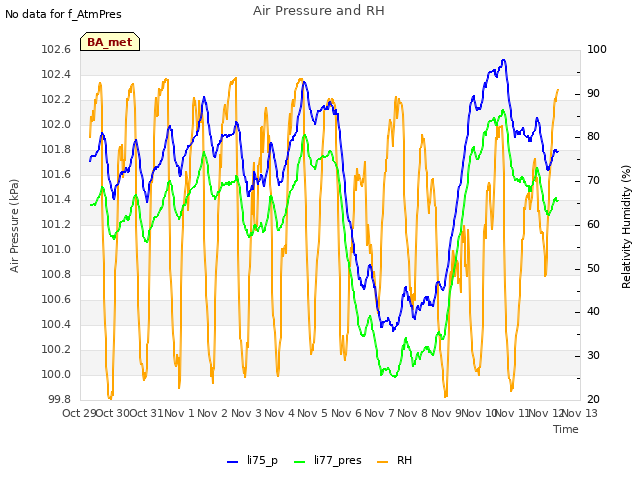 plot of Air Pressure and RH