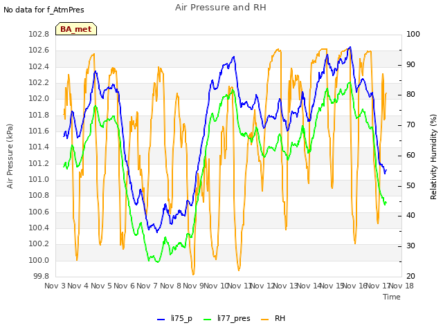 plot of Air Pressure and RH