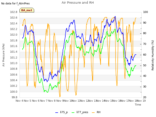 plot of Air Pressure and RH