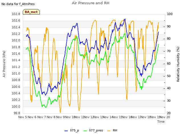 plot of Air Pressure and RH