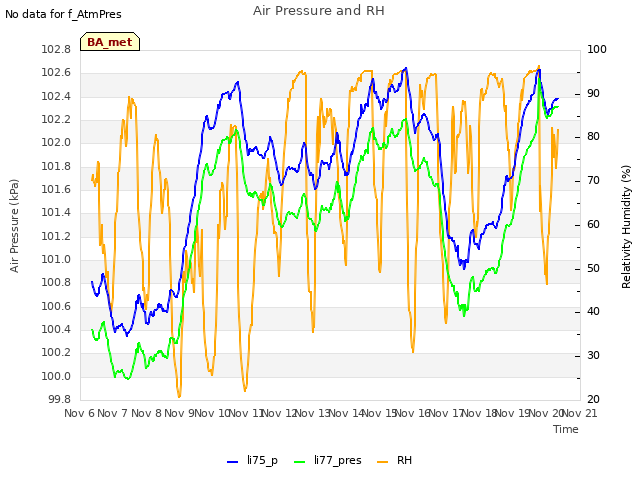 plot of Air Pressure and RH