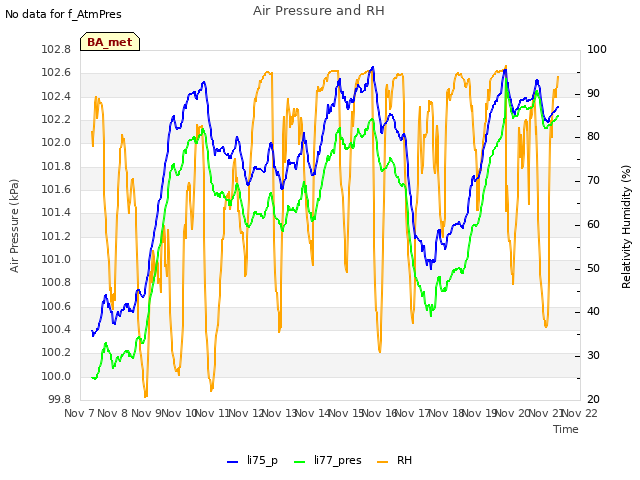 plot of Air Pressure and RH