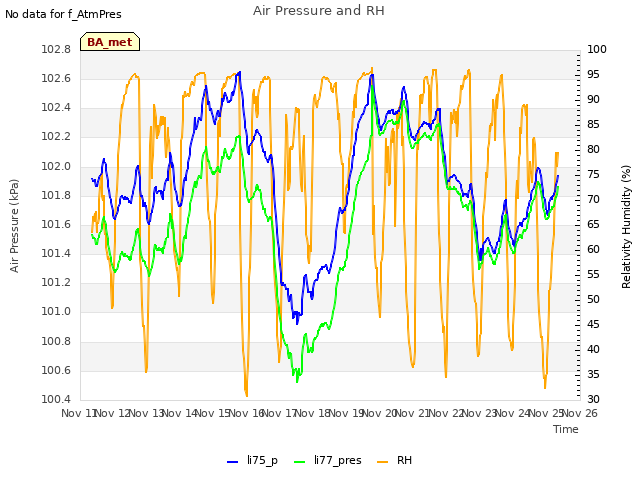 plot of Air Pressure and RH