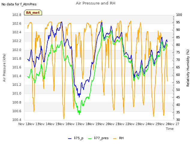 plot of Air Pressure and RH