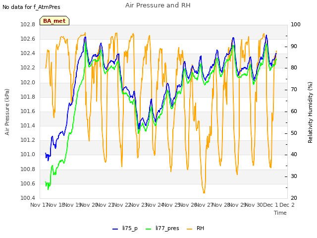 plot of Air Pressure and RH