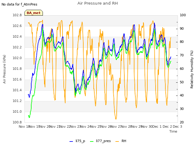 plot of Air Pressure and RH