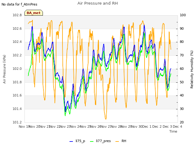 plot of Air Pressure and RH