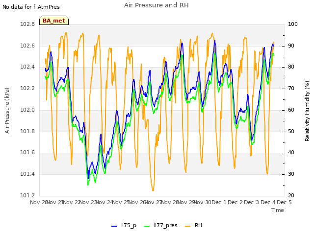 plot of Air Pressure and RH