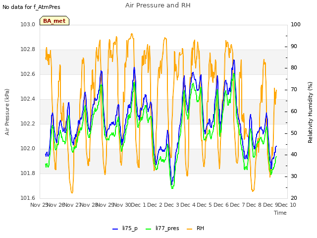 plot of Air Pressure and RH