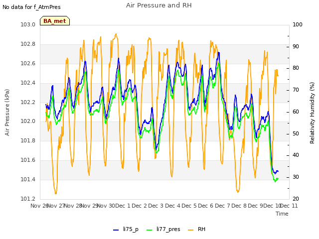 plot of Air Pressure and RH