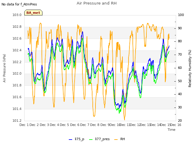 plot of Air Pressure and RH