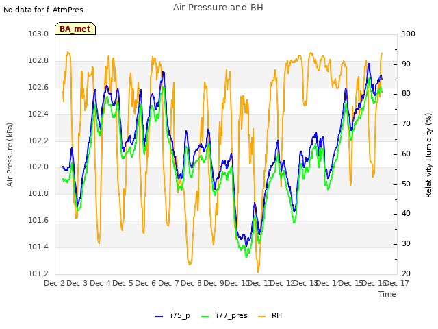 plot of Air Pressure and RH