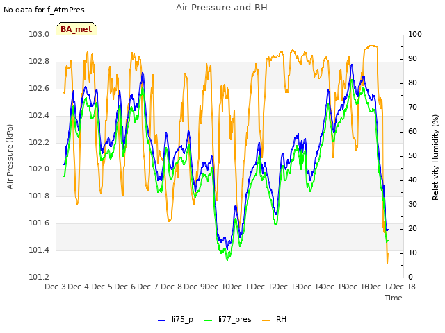 plot of Air Pressure and RH