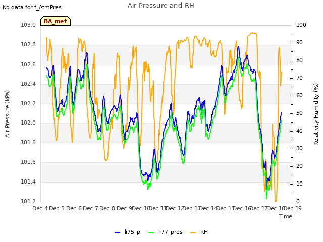 plot of Air Pressure and RH