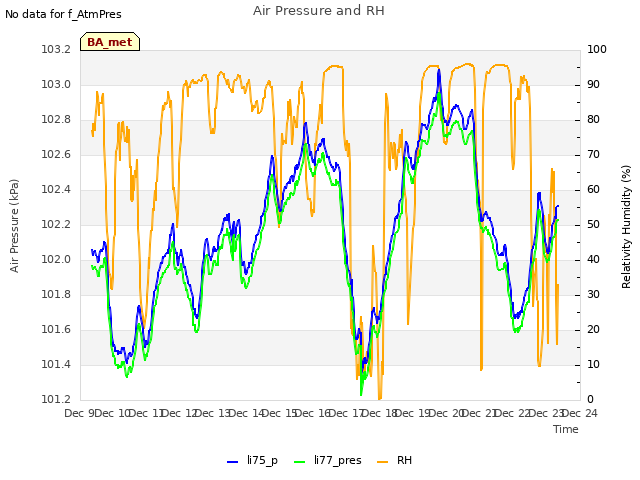 plot of Air Pressure and RH