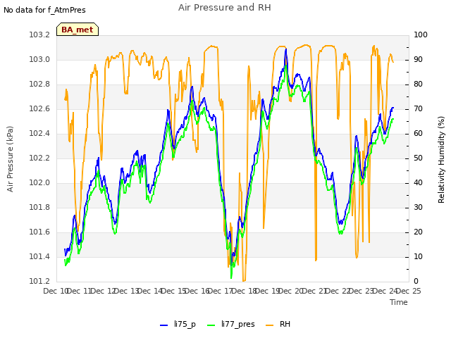 plot of Air Pressure and RH