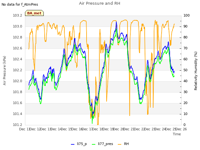 plot of Air Pressure and RH