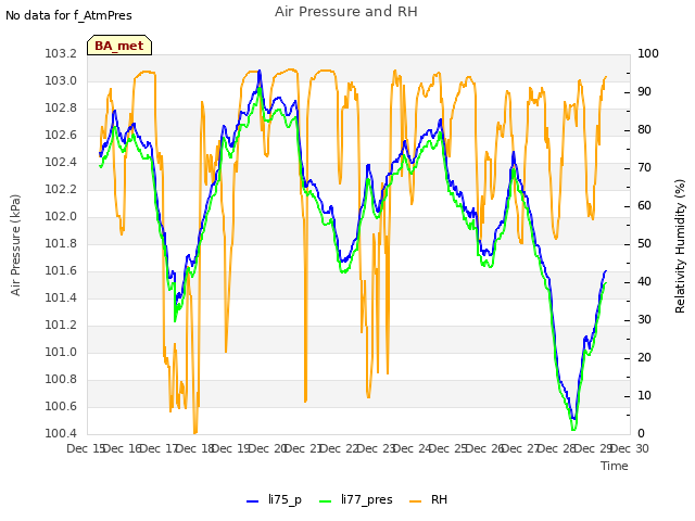 plot of Air Pressure and RH