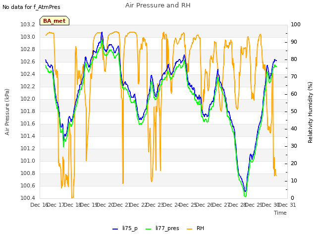 plot of Air Pressure and RH