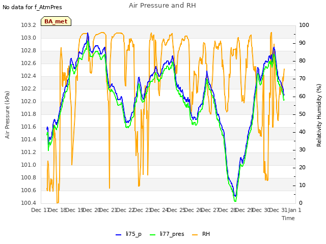 plot of Air Pressure and RH