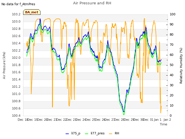 plot of Air Pressure and RH