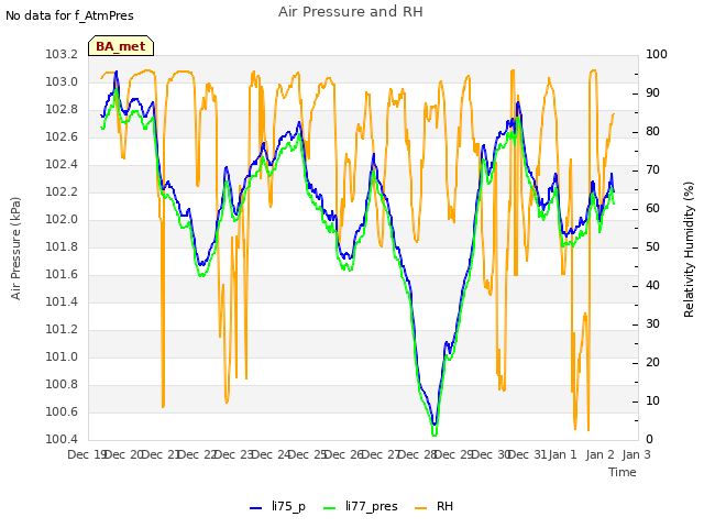 plot of Air Pressure and RH