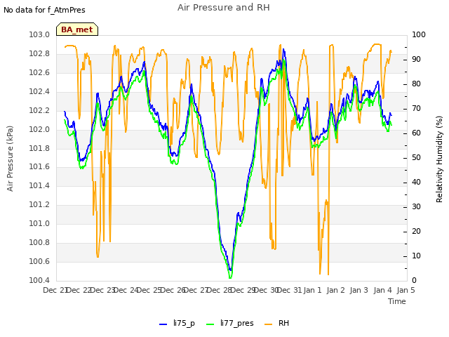 plot of Air Pressure and RH