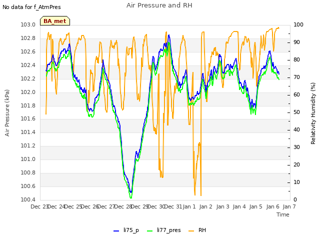 plot of Air Pressure and RH