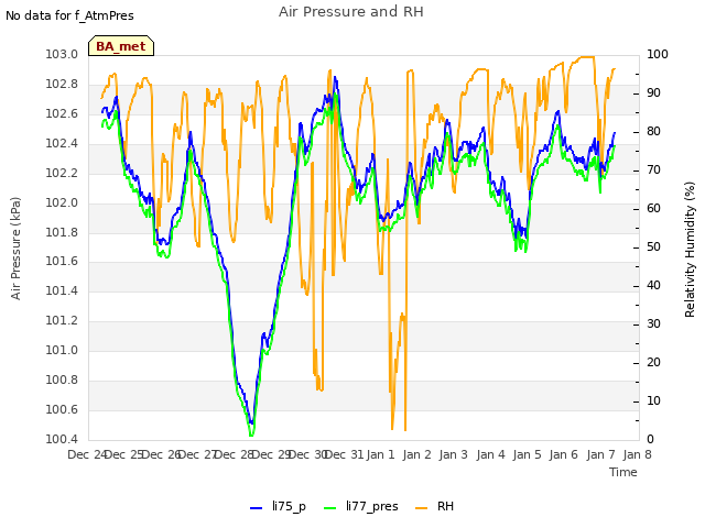 plot of Air Pressure and RH