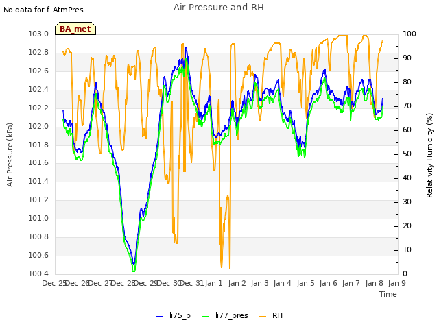 plot of Air Pressure and RH