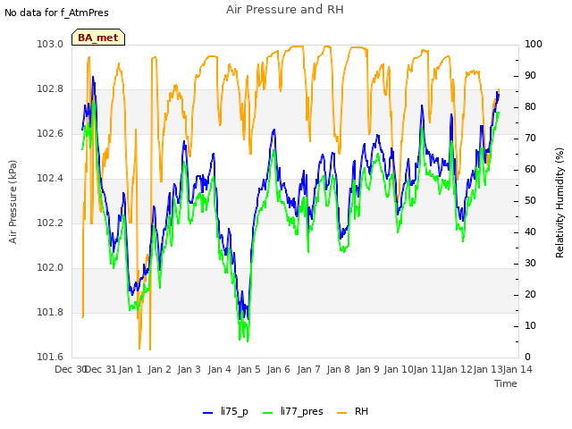 plot of Air Pressure and RH