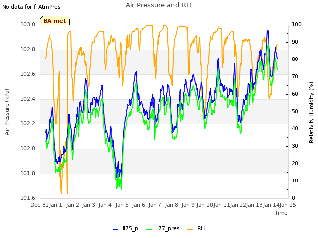 plot of Air Pressure and RH