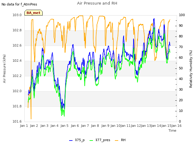 plot of Air Pressure and RH