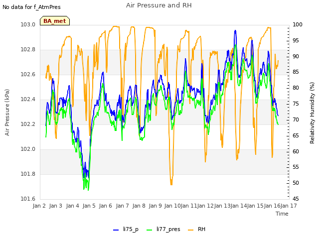 plot of Air Pressure and RH