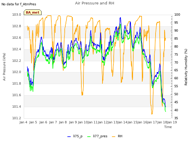 plot of Air Pressure and RH