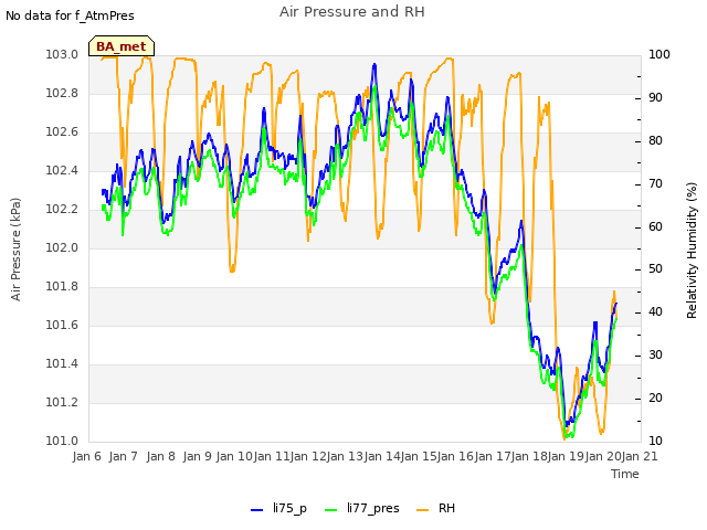 plot of Air Pressure and RH