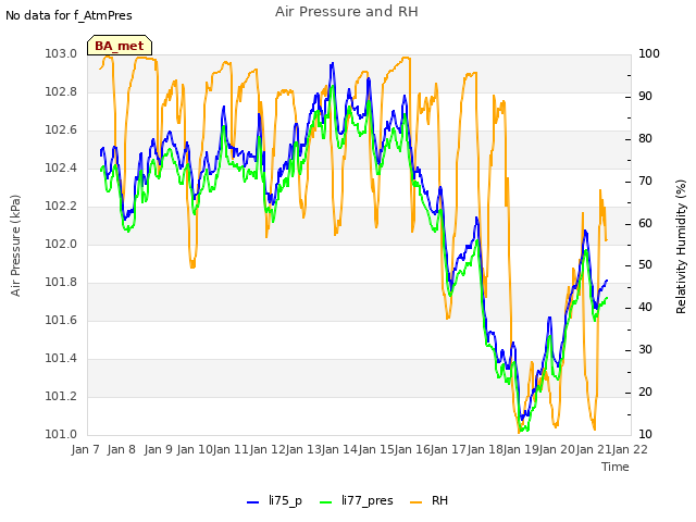 plot of Air Pressure and RH