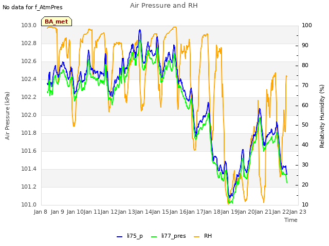 plot of Air Pressure and RH