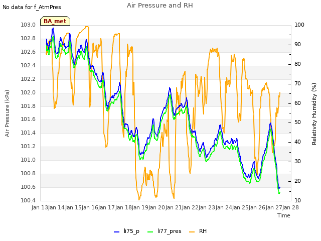 plot of Air Pressure and RH