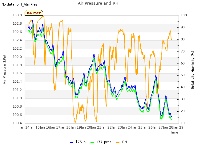 plot of Air Pressure and RH