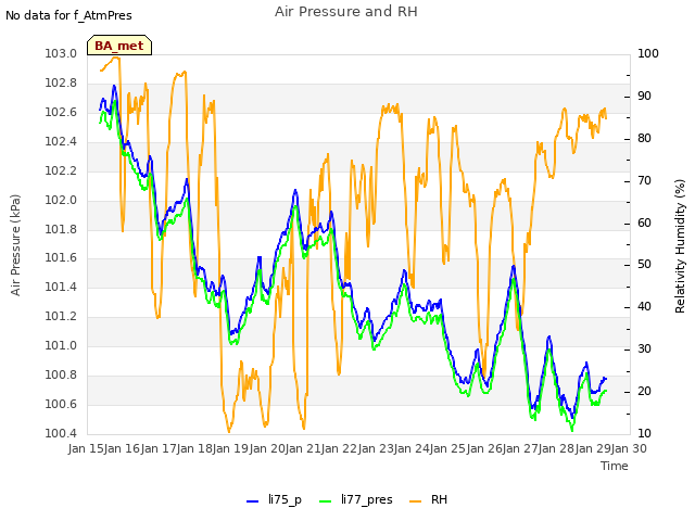 plot of Air Pressure and RH