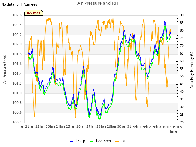 plot of Air Pressure and RH