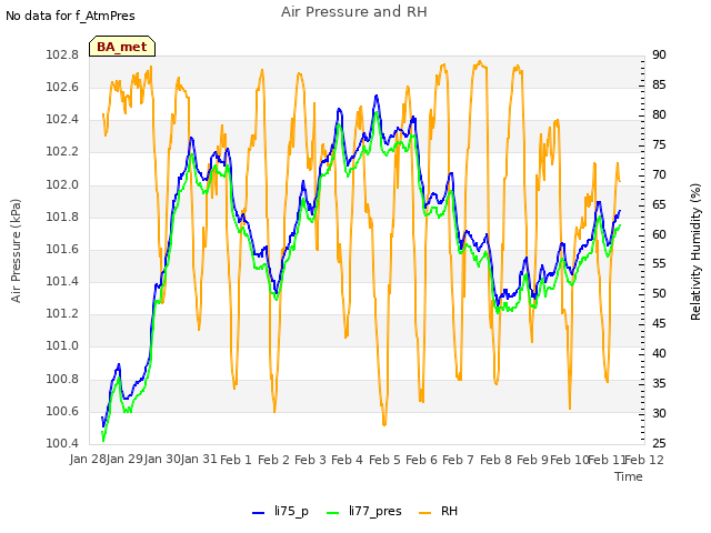 plot of Air Pressure and RH