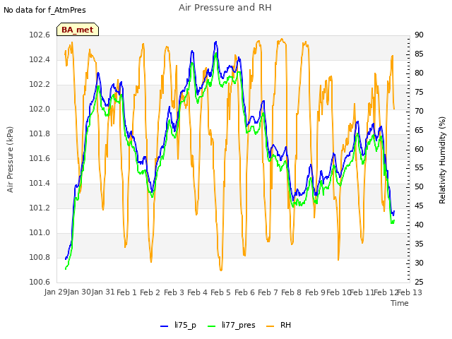 plot of Air Pressure and RH